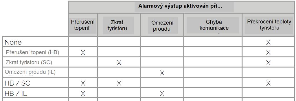 11.4 Alarmy a alarmový reléový výstup Alarmové výstupní relé je pod napětím, pokud je připojeno pomocné napájení spínací jednotky a ta je ve stavu bez alarmu. Při alarmu je relé bez napětí a odpadá.