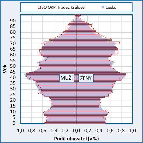 11 Obr. 2a: Výchozí věková struktura obyvatel města Hradec Králové ve srovnání s věkovou strukturou obyvatel Česka (k 31. 12. 2017) Obr.