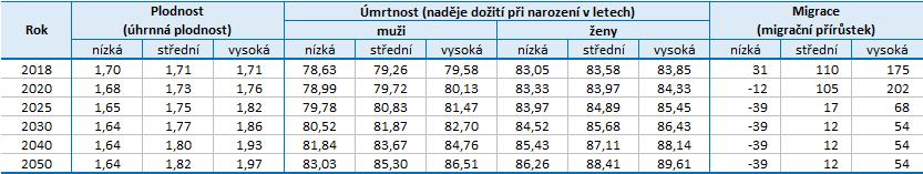 13 Orientační přehled výsledných prognostických představ o vývoji jednotlivých složek demografické reprodukce obyvatelstva sledovaných územních celků poskytují očekávané hodnoty agregátních