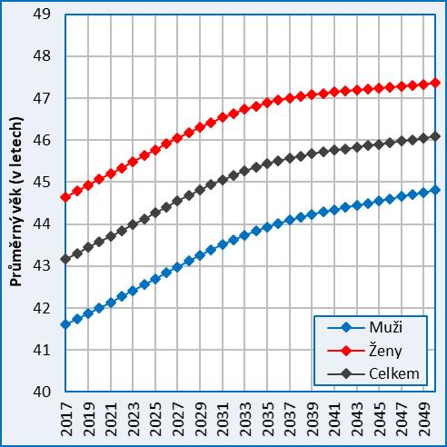 6b: Očekávaný vývoj průměrného věku obyvatel, 2017 2050, SO ORP Hradec Králové, střední varianta prognózy Vývoj základních věkových kategorií Očekávaný vývoj základních věkových kategorií, dělících