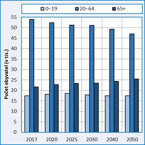 Králové bude s krajní pravděpodobností patřit pokles počtu osob v produktivním věku a vzestup počtu osob v poproduktivním věku (obr. 7a-d).