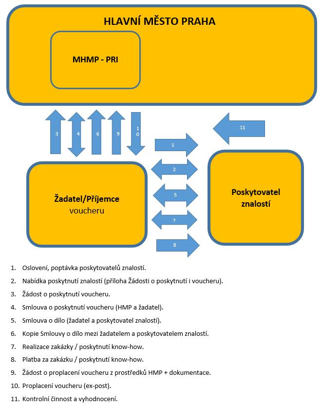 17 SCHÉMA ORGANIZACE PROJEKTU Výzva č.