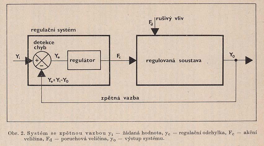 Negativní zpětná vazba + - Žádaná hodnota Akční veličina Výstup systému Regulační odchylka