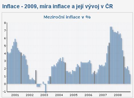 Vývoj inflace