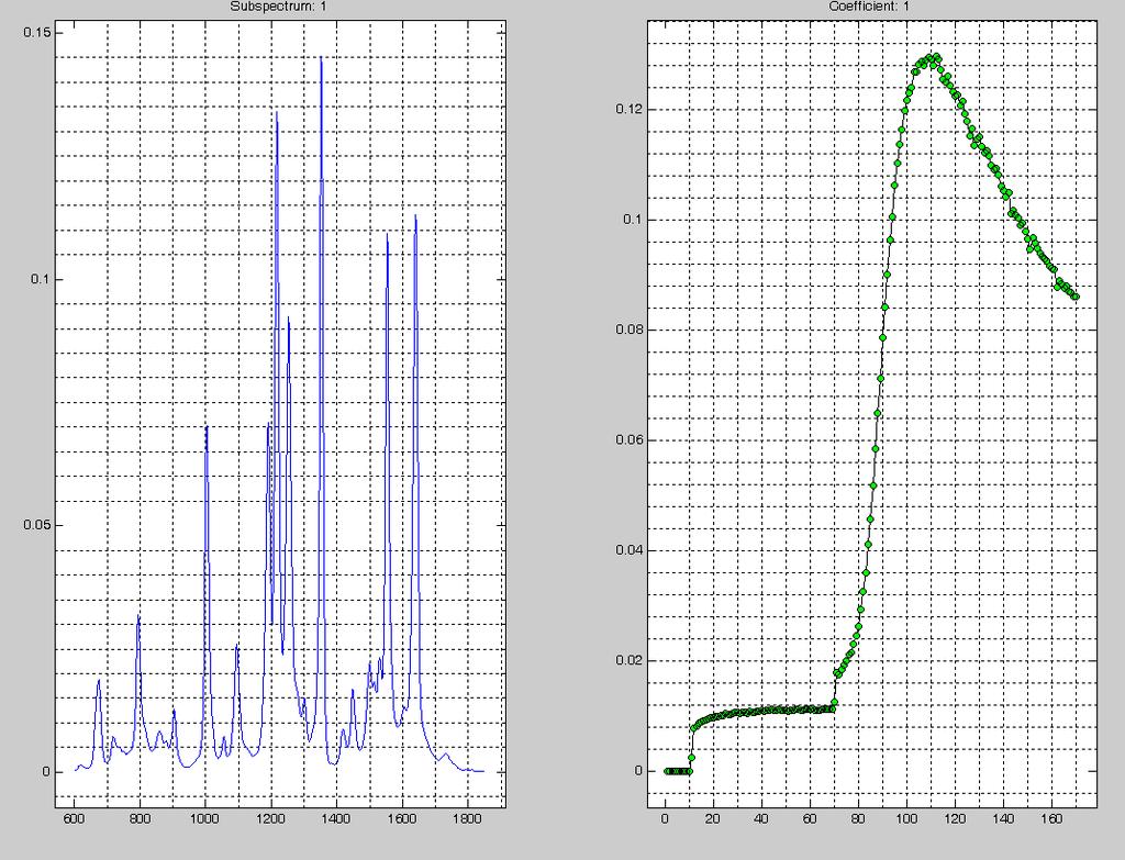 Obrázek 20 Vývoj systému hydrosol Ag hydrosol Ag/ZnTMPyP (cm=5.