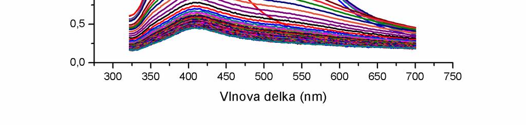 Testování EMIM jako referentního nechromoforového adsorbátu Jako náhradní látka místo methyviologenu byl vybrán EMIM (1-ethyl-3-methylimidazolium).