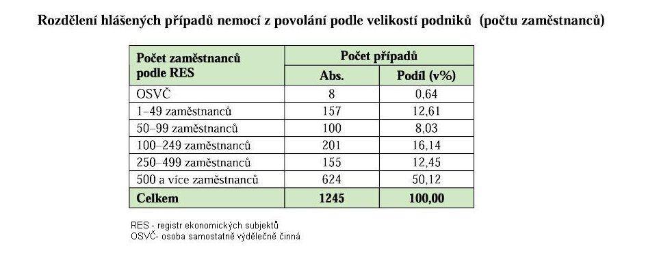 diagnóz MKN- 10, pohlaví, věku a délky expozice