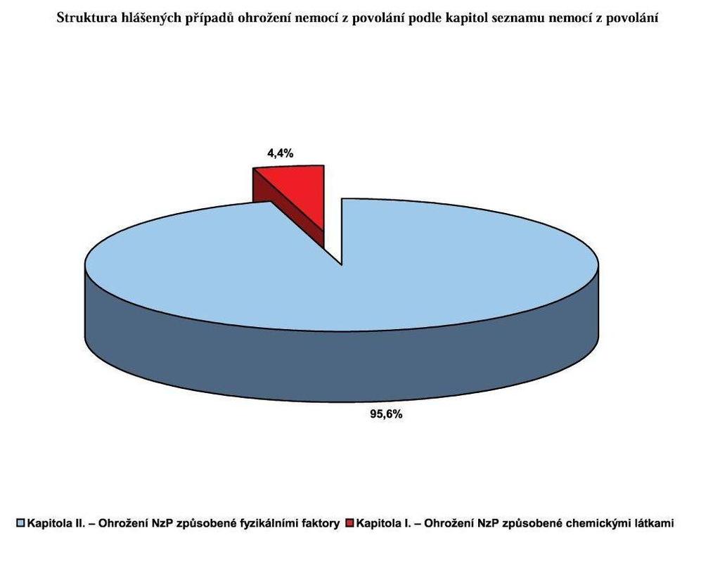 Příloha č.18: Nejčastěji se vyskytující diagnózy hlášených případů nemocí z povolání Příloha č.