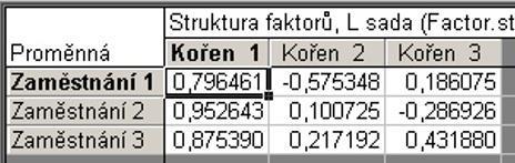 Kanonické zátěže každého znaku vyjadřují korelaci mezi tímto znakem a dotyčnou kanonickou proměnnou: 0,796*0,796 = 0,6336 0,953*0,953 =