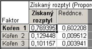 je vysvětlen první kanonickou proměnnou Redundanční index = 0,7691*0,783 = 0,6022 je mírou průměrného podílu rozptylu v pravé skupině znaků,