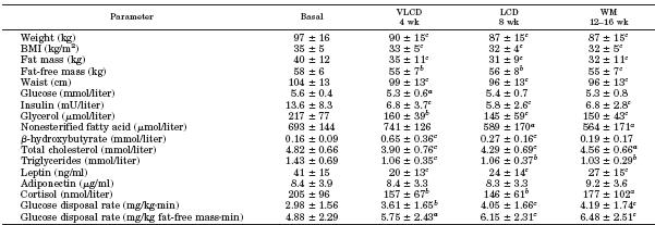Hodnoty jsou průměry ± SD. a P < 0.05. b P < 0.01. c P < 0.001 vs. basální hodnoty. Exprese mrna RBP4 v tukové tkáni během redukčního programu. RBP4 mrna exprese se během VLCD snížila.