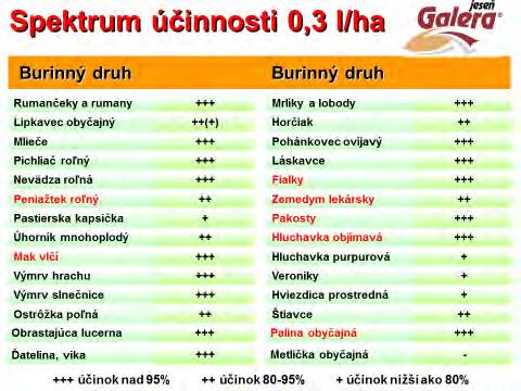 ovíjavý, výmrv slnečnice, mak vlčí, ľuľok čierny, fialka roľná; v rastovej fáze do 6 listov burín hluchavka objímavá, peniažtek roľný, úhorník liečivý; v rastovej fáze do 2 listov burín kapsička