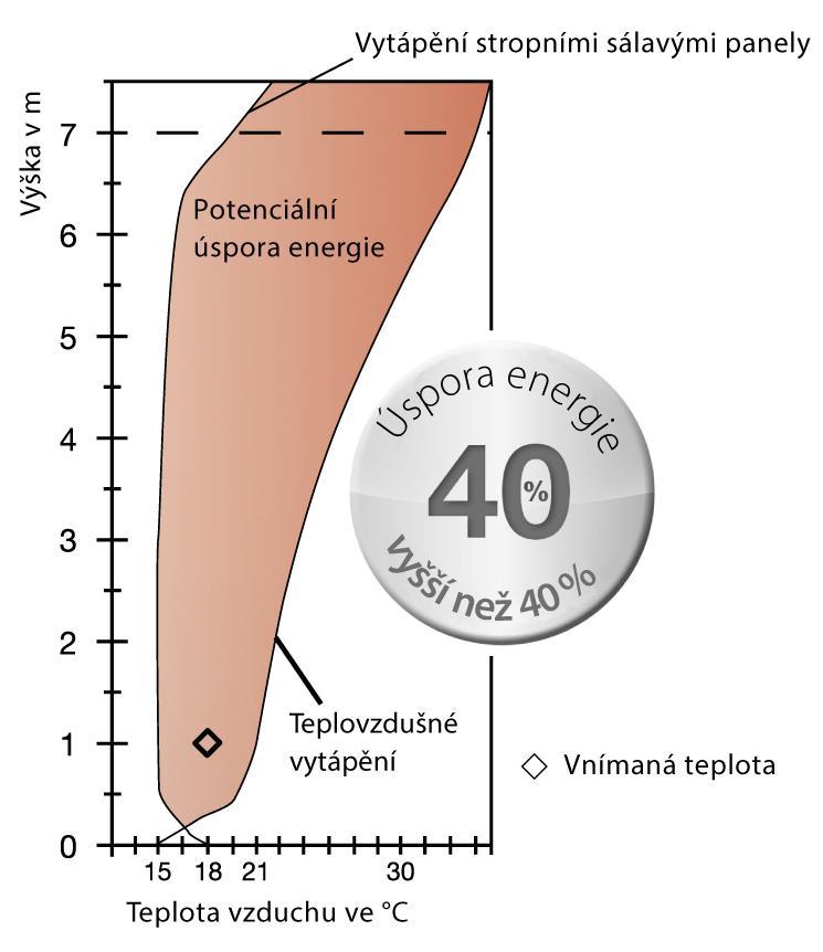 Sálavé stropní systémy Zehnder - úspora energie Stropní sálavé panely ohřívají předměty a osoby v místnosti přímým vyřazováním / sáláním tepla tzn.