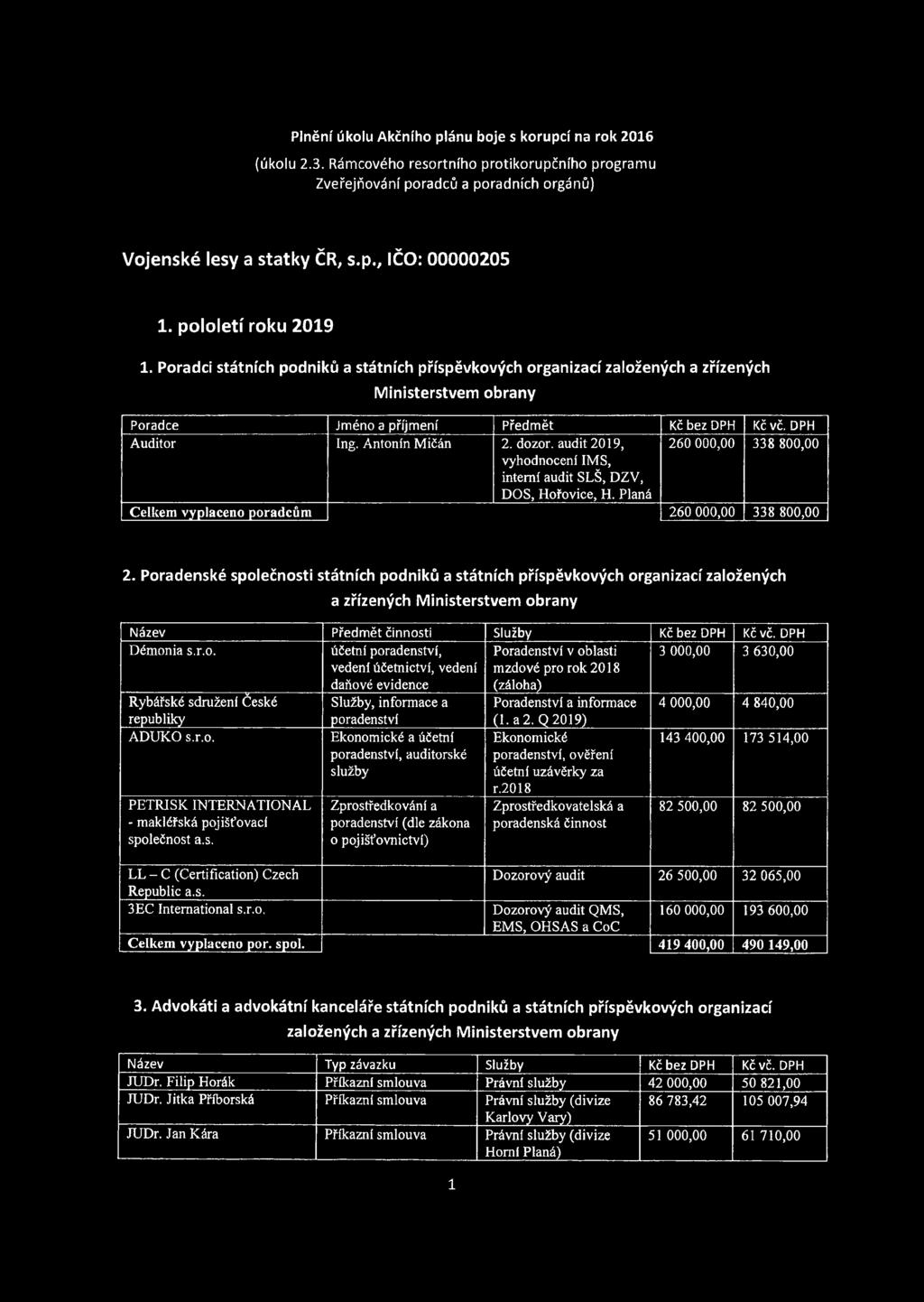 Antonín Mičán 2. dozor, audit 2019, 260 000,00 338 800,00 vyhodnocení IMS, interní audit SLŠ, DZV, DOS, Hořovice, H. Planá Celkem vyplaceno poradcům 260 000,00 338 800,00 2.
