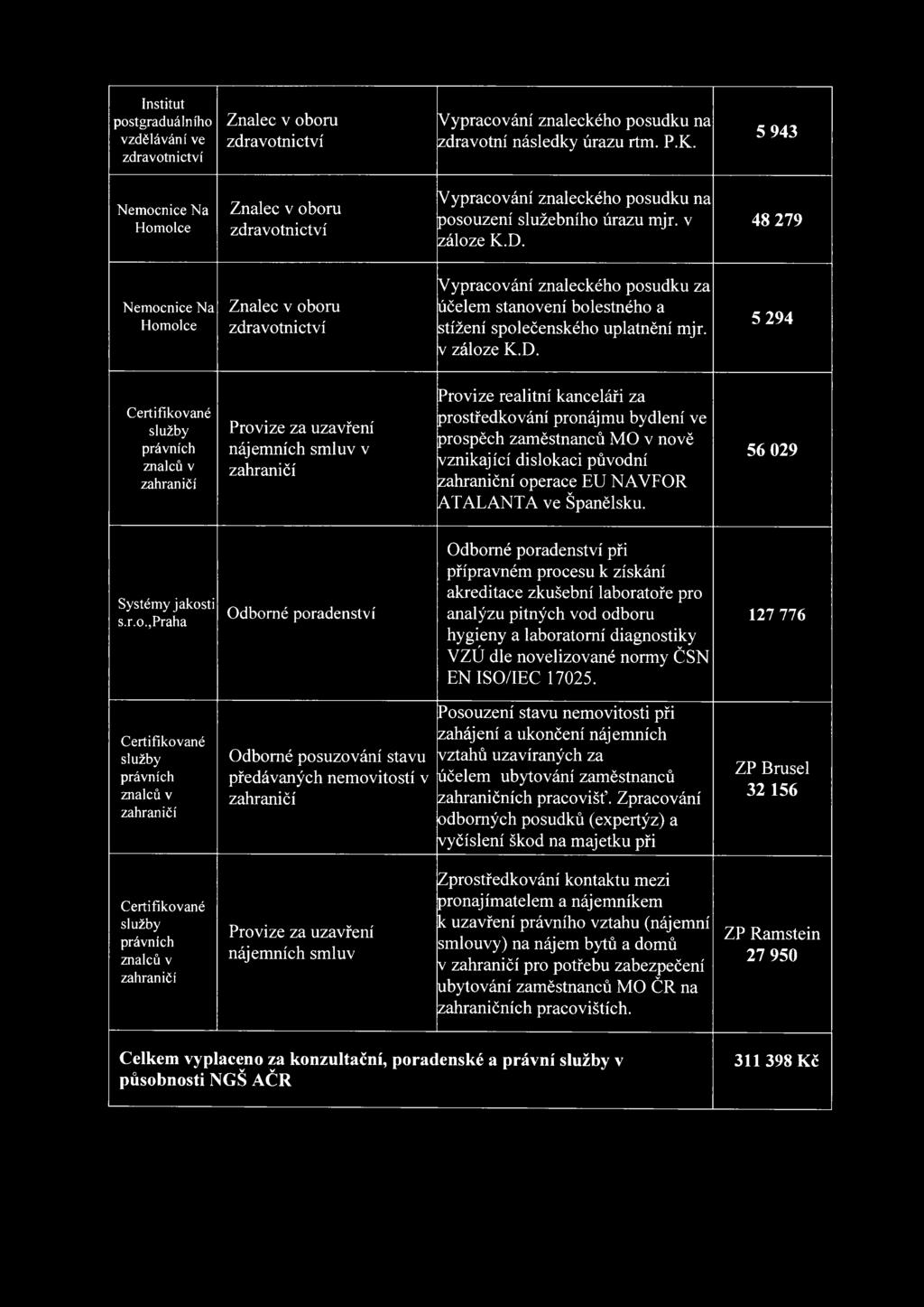48 279 Nemocnice Na Homolce Znalec v oboru zdravotnictví Vypracování znaleckého posudku za účelem stanovení bolestného a stiženi společenského uplatnění mjr. v záloze K.D.