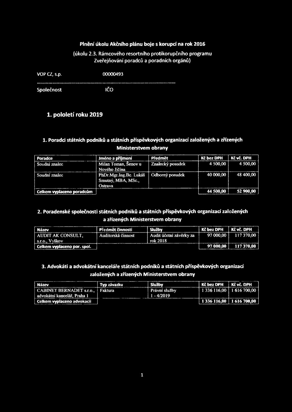 DPH Soudní znalec Milan Toman, Senov u Znalecký posudek 4 500,00 4 500,00 Nového Jičína Soudní znalec PhDr.Mgr.Ing.Bc. Lukáš Odborný posudek 40 000,00 48 400,00 Smutný, MBA, MSc.
