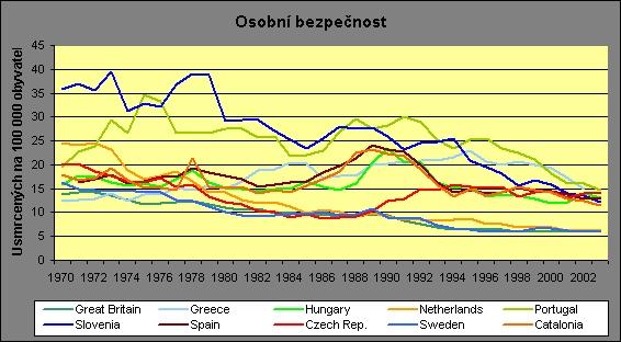 Počet usmrcených v silničním provozu na 100 000 obyvatel v zemích SUNflower+6 v letech 1970-2003 Vývoj míry bezpečnosti v silničním provozu: míra úmrtnosti Míra úmrtnosti klesala v zemích SUNflower+6