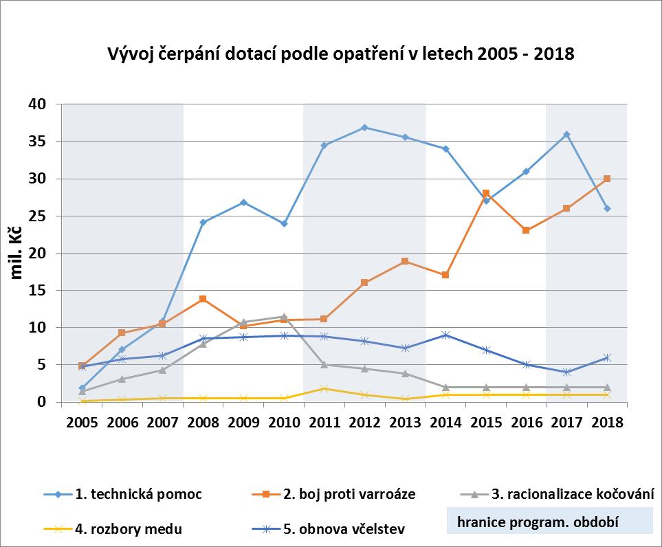 Pro lepší názornost jsou údaje o vývoji čerpání dotací u jednotlivých