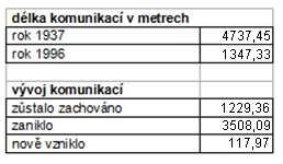 Pokud používáte geodatabázi, geometrie (délka,plocha, obvod) se počítá a aktualizuje automaticky.