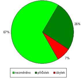 5. Hodnocení vývoje zeleně Pokud se jedná o vrstvu, která obsahuje více prvků, je potřeba vybrat nejprve pouze plochy lesa u obou roků (Open Atribute Table Select by Attribute zadat příkaz např.