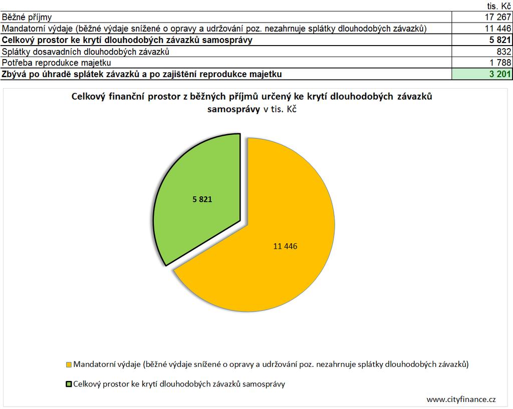 Dopady by měly být výhledově méně negativní, protože obce sice přišla o lokální výnos dynamické daně z podnikání FO, ale náplastí má být nárůst podílu na DPH.