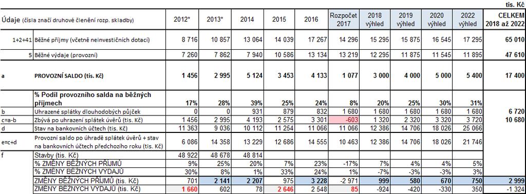 Tabulka 6. Výhled provozního salda Jenštejna Zdroj: MFČR, www.cityfinance.cz, POZ.