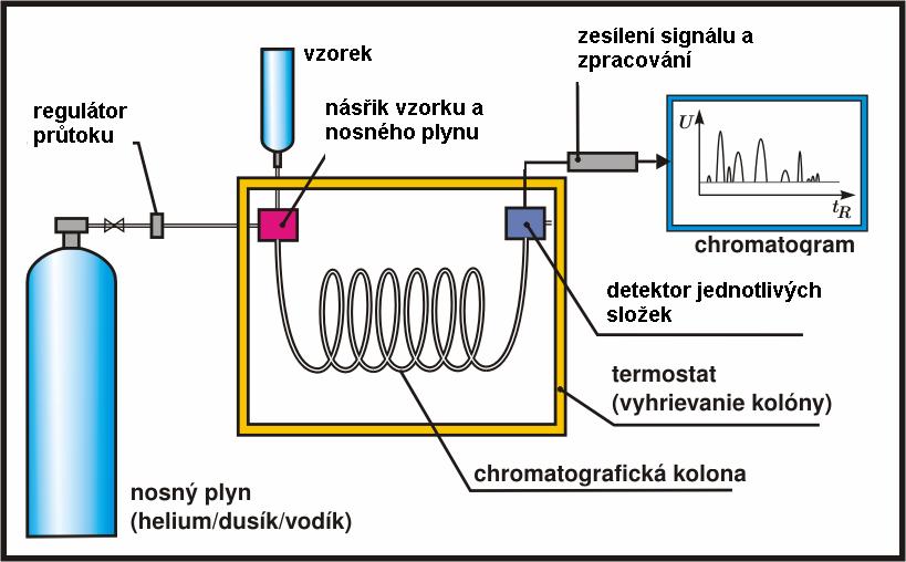 Obrázek : Schéma plyového chromatografu [5].. Retečí parametry Základími retečími parametry jsou ásledující: [4,6,7] Retečí čas (t R ) je doba průchodu látky koloou, tj.
