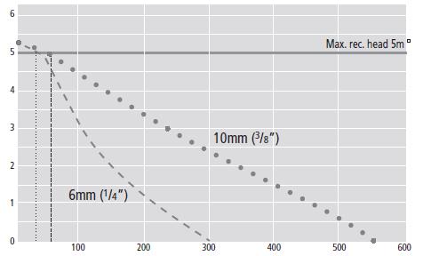 Max. teplota vody 40 C / 104 F Vstup / výstup Ø 21 mm až Ø 27 mm