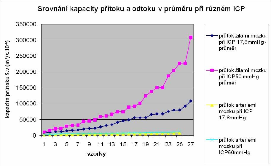 MUDr. Jan Hemza Biomechanická problematika tenkostěnných žil mozku 67 Výpočet provedeme při různých intrakraniálních tlacích (ICP) jak ve skupině mužů, tak ve skupině žen tak i pro celé skupiny bez