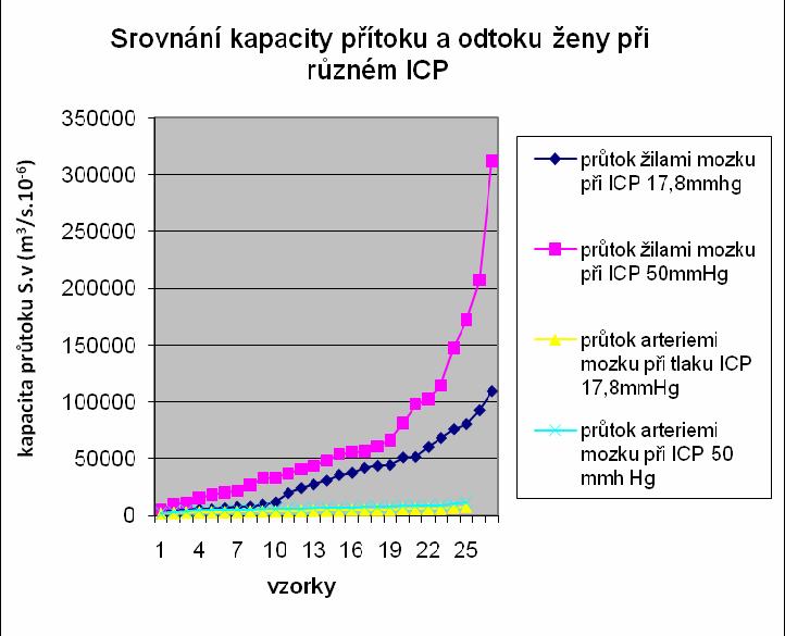 17 Srovnání kapacity přítoku a odtoku u mužů při různém ICP 350 300 kapacita