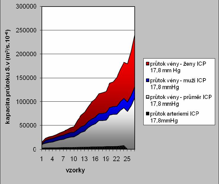 MUDr. Jan Hemza Biomechanická problematika tenkostěnných žil mozku 69 1000 kapacita průtoku (ml/s) v log 100 10 1 0,1 0,01 0,001 Obrázek 6.