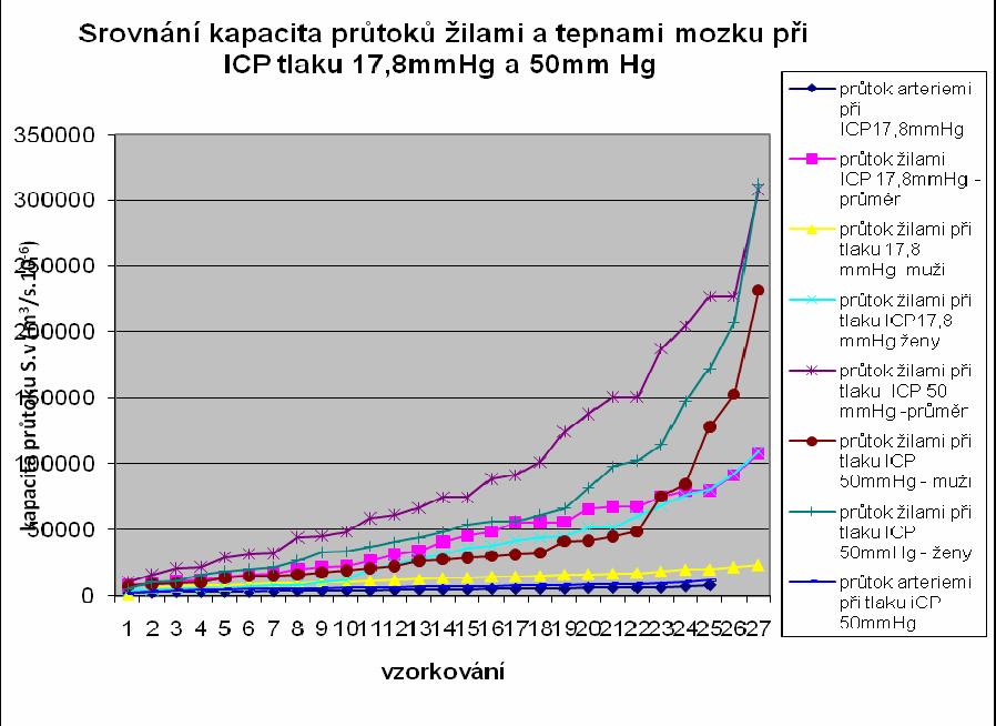 MUDr. Jan Hemza Biomechanická problematika tenkostěnných žil mozku 70 1000 kapacita průtoku (ml/s) v log 100 10 1 0,1 0,01 0,001 Obrázek 6.