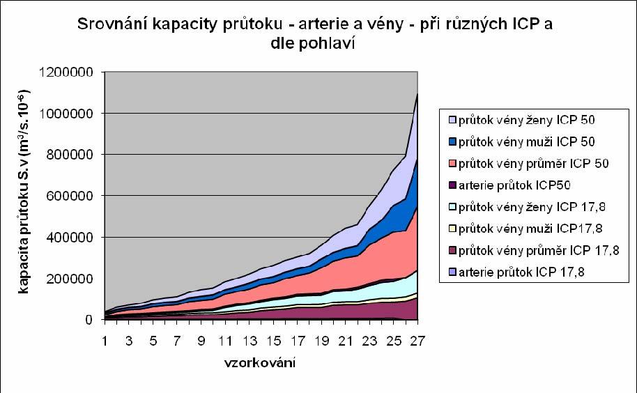 MUDr. Jan Hemza Biomechanická problematika tenkostěnných žil mozku 71 1200 1000 kapacita průtoku (ml/s) 800 600 400 200 0 Obrázek 6.