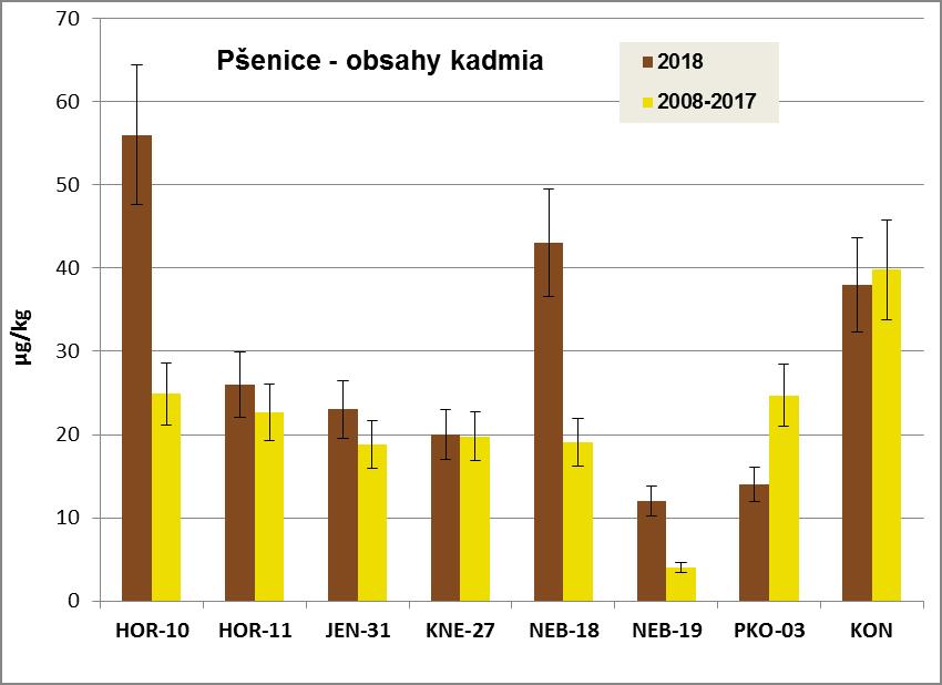 Obrázek 15: Obsahy kadmia v pšenici rok