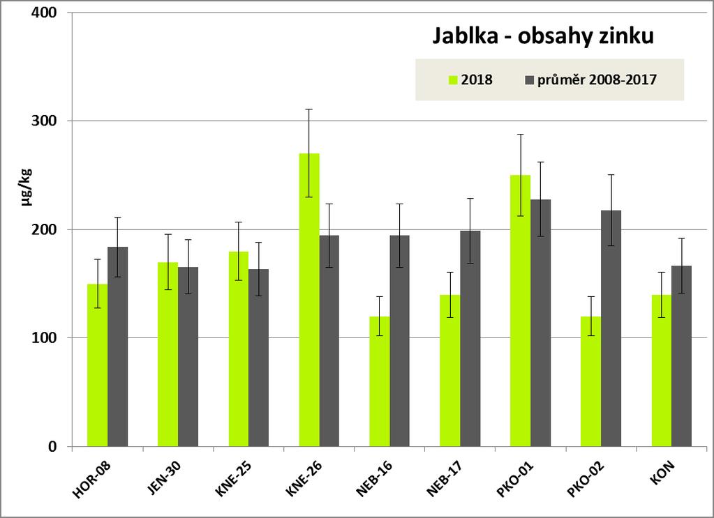 18: Obsahy zinku v jablkách rok 2018 ve