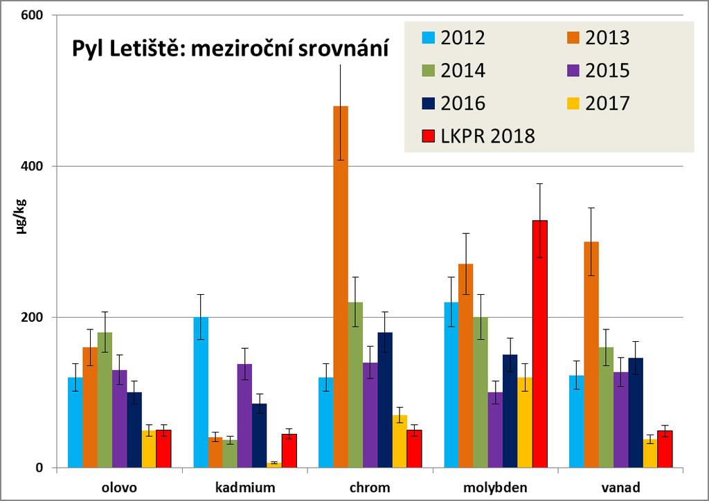 Obrázek 21: Obsahy vybraných stopových prvků v pylu z LKPR - 2012 až 2018 Obrázek 22: Porovnání