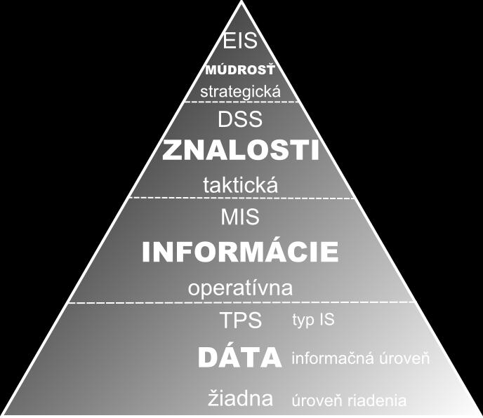 Tu nachádzajú využitie systémy DSS, ktoré sú určené pre podporu rozhodovania a plánovania, kde nadobúda uplatnenie aj analýza OLAP. Pokiaľ dokážeme znalosti zovšeobecniť, hovoríme o múdrosti.