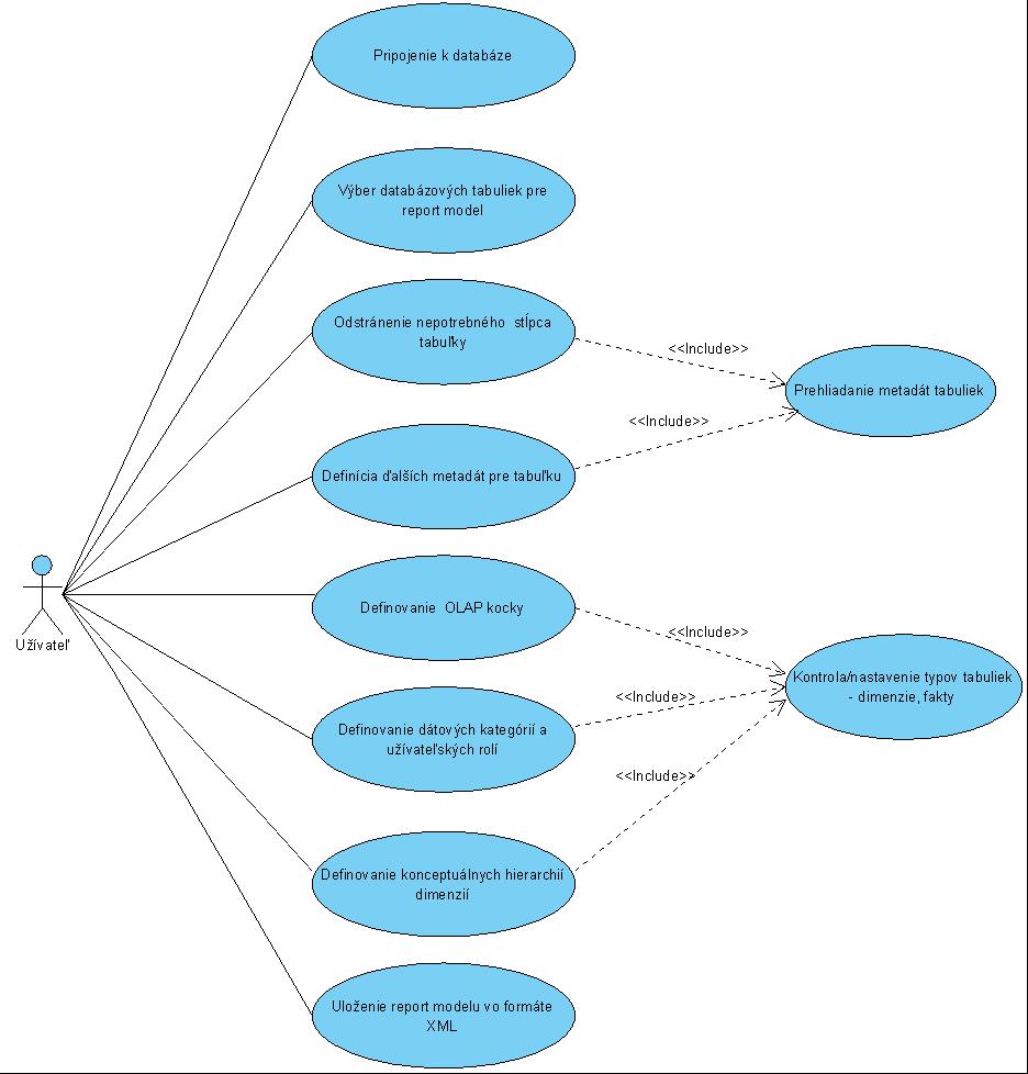Obrázok 6.2: Use Case diagram 6.3.1 Špecifikácia prípadov použitia 6.3.1.1 Prípad použitia Pripojenie k databáze ID: 1 Názov: Pripojenie k databáze Popis: Aplikácia vytvorí pripojenie k zvolenému databázovému systému.