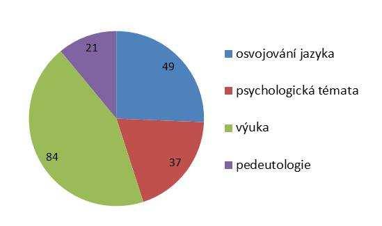 Graf 2: Poměr zkoumání řečových dovedností a jazykových prostředků Zaměření studií z hlediska pedagogických kategorií Nevíce studií se zaměřovalo na témata výuky cizího nebo druhého jazyka, poté na