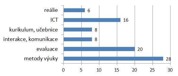 (graf 4). Jedna studie může spadat do více oblastí. Graf 3: Poměr oblastí výzkumu Graf 4: Zaměření studií v oblasti výuky 5.