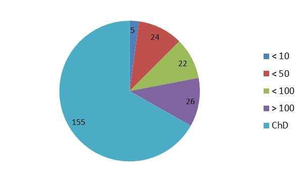Graf 6: Velikost vzorku ve studiích Design výzkumů Zajímavé a pozitivní je, že velká část studií měla experimentální nebo kvazi-experimentální charakter.
