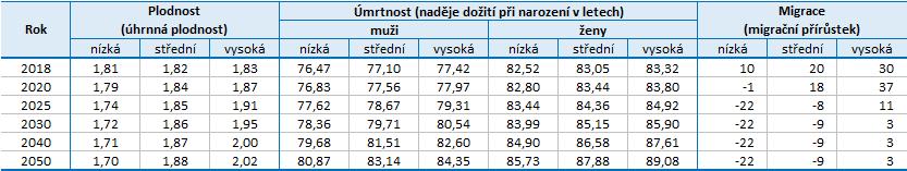 14 Tab. 1a: Očekávaný vývoj složek populační reprodukce, 2018 2050, Královéhradecký kraj Tab.