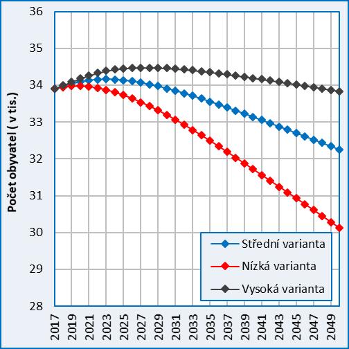 2c: Očekávaný vývoj celkového počtu obyvatel, 2017 2050, SO ORP Jičín, střední varianta prognózy Obr.