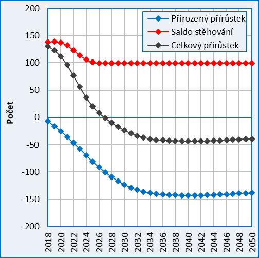 stejně hlubokým deficitem migrační výměny (obr. 3b).