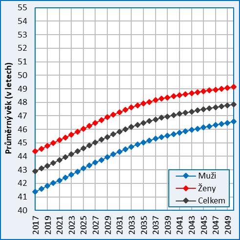 23 Obr. 5a: Očekávaný vývoj průměrného věku obyvatel, 2017 2050, Královéhradecký kraj, střední varianta prognózy Obr.