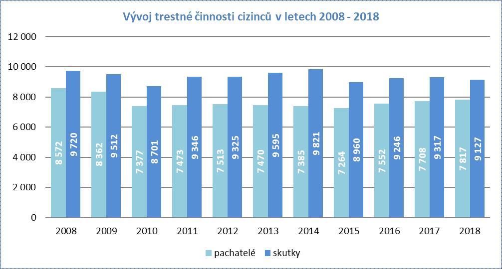 XI Trestná činnost cizinců XI TRESTNÁ ČINNOST CIZINCŮ XI.1 TRESTNĚ STÍHANÍ CIZINCI V ČR bylo v roce 2018 trestně stíháno 84 990 osob, cizinci se na tomto celkovém počtu podíleli 7 817 osobami.