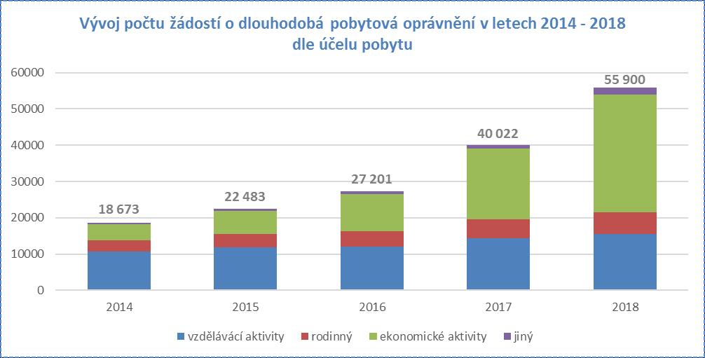 V Legální migrace v České republice studium, vědecký výzkum, včetně duálních pobytových oprávnění za účelem zaměstnání zaměstnanecká karta a modrá karta).