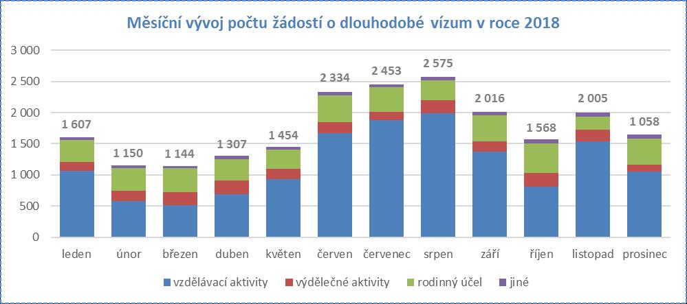 V Legální migrace v České republice Zdroj: IS CIS Nejčastějším účelem žádostí o udělení dlouhodobého víza byly v roce 2018 vzdělávací aktivity v ČR, tj.