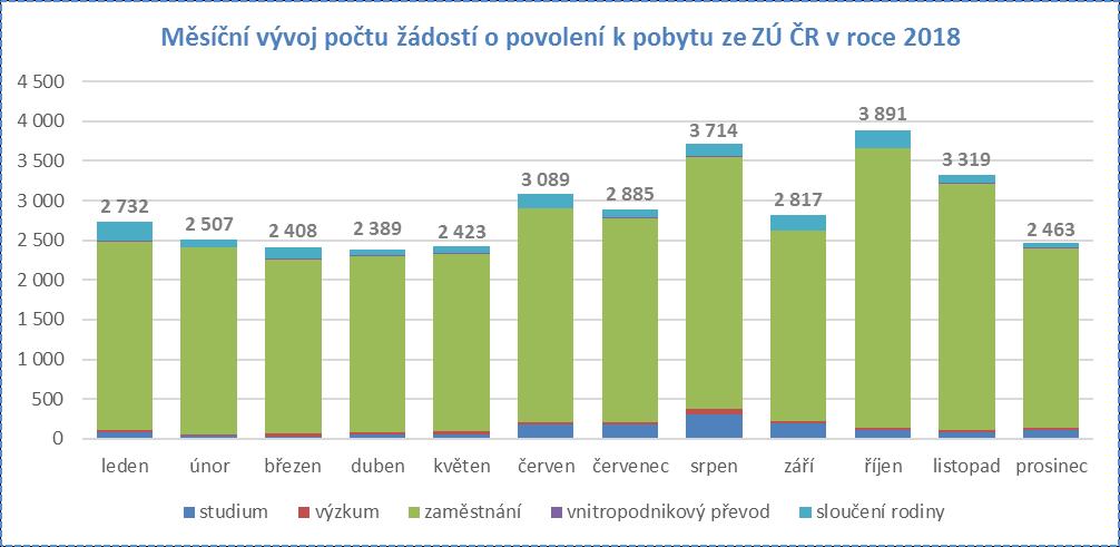 V Legální migrace v České republice Zdroj: IS CIS Nejčastějším účelem žádostí o udělení povolení k pobytu na ZÚ ČR bylo v roce 2018, stejně jako v přechozích letech, zaměstnání.