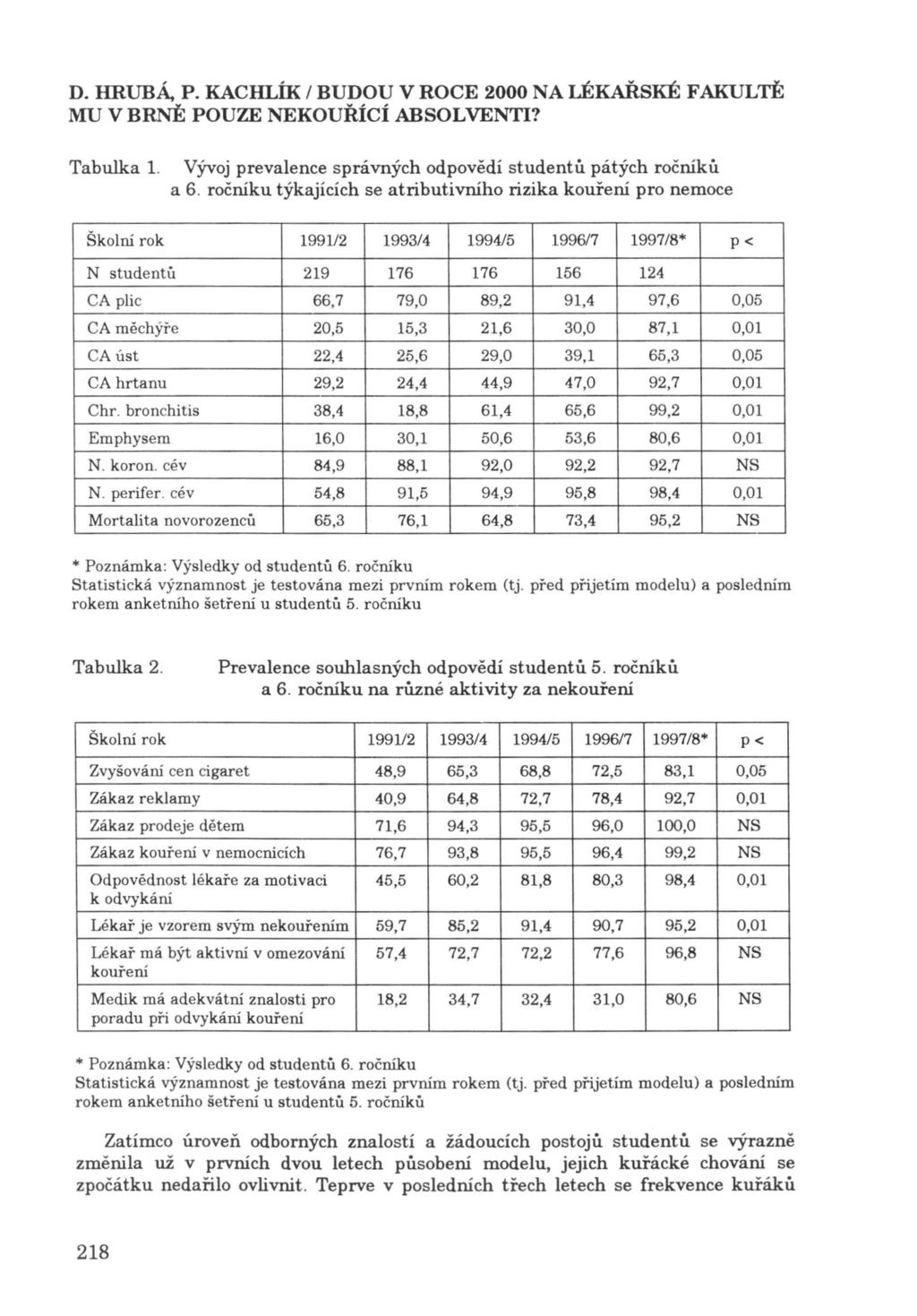 D. HRUBÁ, P. KACHLÍK / BUDOU V ROCE 2000 NA LÉKAŘsKÉ FAKULTĚ Tabulka 1. Vývoj prevalence správných odpovědí studentů pátých ročníků a 6.